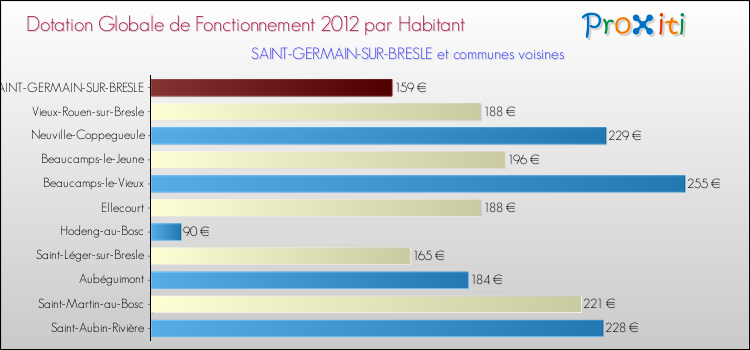 Montant des dotations globales de fonctionnement DGF par Habitant pour SAINT-GERMAIN-SUR-BRESLE et les communes proches Comparaison des des dotations globales de fonctionnement DGF par habitant pour SAINT-GERMAIN-SUR-BRESLE et les communes voisines
