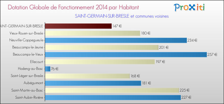 Montant des dotations globales de fonctionnement DGF par Habitant pour SAINT-GERMAIN-SUR-BRESLE et les communes proches en 2014. Comparaison des des dotations globales de fonctionnement DGF par habitant pour SAINT-GERMAIN-SUR-BRESLE et les communes voisines en 2014.