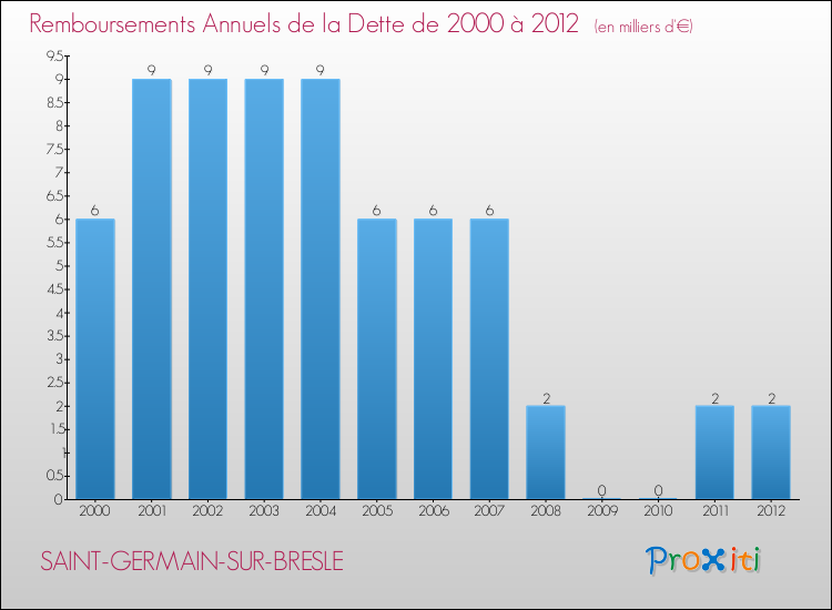 Evolution de l'annuité de la dette pour la commune de SAINT-GERMAIN-SUR-BRESLE de 2000 à 2012 Annuités de la dette pour SAINT-GERMAIN-SUR-BRESLE de 2000 à 2012