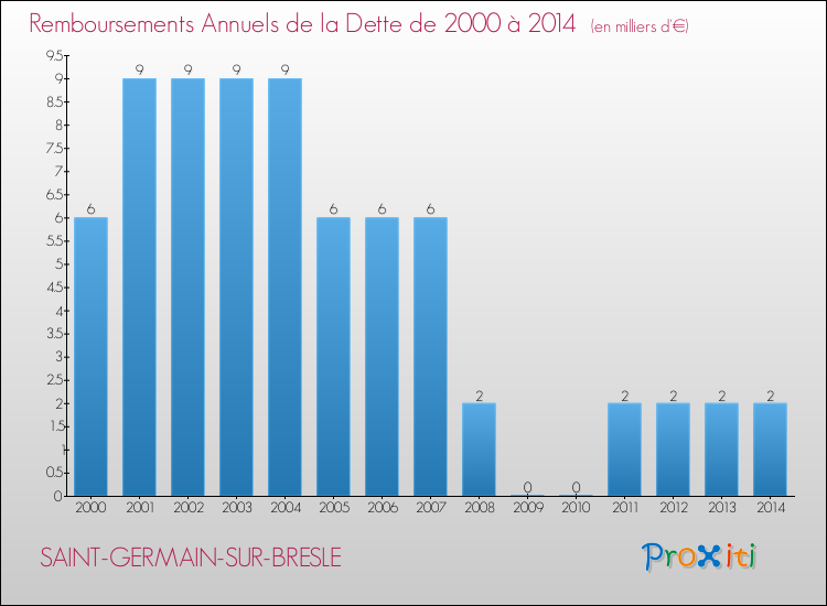 Evolution de l'annuité de la dette pour la commune de SAINT-GERMAIN-SUR-BRESLE de 2000 à 2014 Annuités de la dette pour SAINT-GERMAIN-SUR-BRESLE de 2000 à 2014