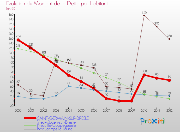 Evolution de la dette par habitant pour la commune de SAINT-GERMAIN-SUR-BRESLE et les communes proches de 2000 à 2012 Comparaison de la dette par habitant pour SAINT-GERMAIN-SUR-BRESLE et les communes voisines de 2000 à 2012
