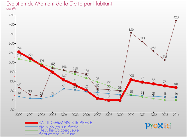 Evolution de la dette par habitant pour la commune de SAINT-GERMAIN-SUR-BRESLE et les communes proches de 2000 à 2014 Comparaison de la dette par habitant pour SAINT-GERMAIN-SUR-BRESLE et les communes voisines de 2000 à 2014