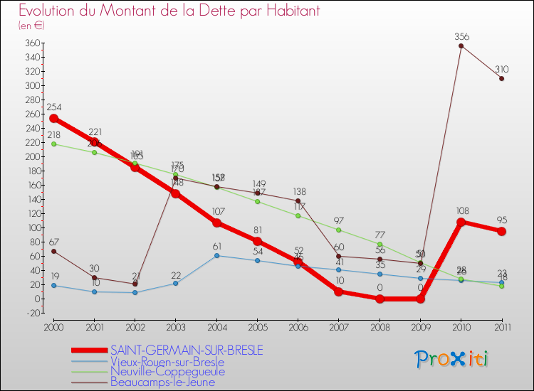Evolution de la dette par habitant pour la commune de SAINT-GERMAIN-SUR-BRESLE et les communes proches Comparaison de la dette par habitant pour SAINT-GERMAIN-SUR-BRESLE et les communes voisines
