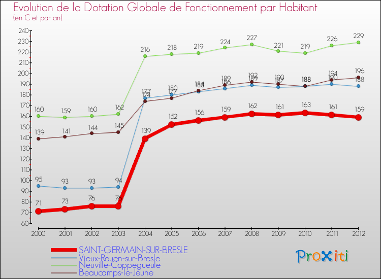 Evolution et montant de la dotation globale de fonctionnement par Habitant pour SAINT-GERMAIN-SUR-BRESLE et les communes proches Comparaison des dotations globales de fonctionnement par habitant pour SAINT-GERMAIN-SUR-BRESLE et les communes voisines