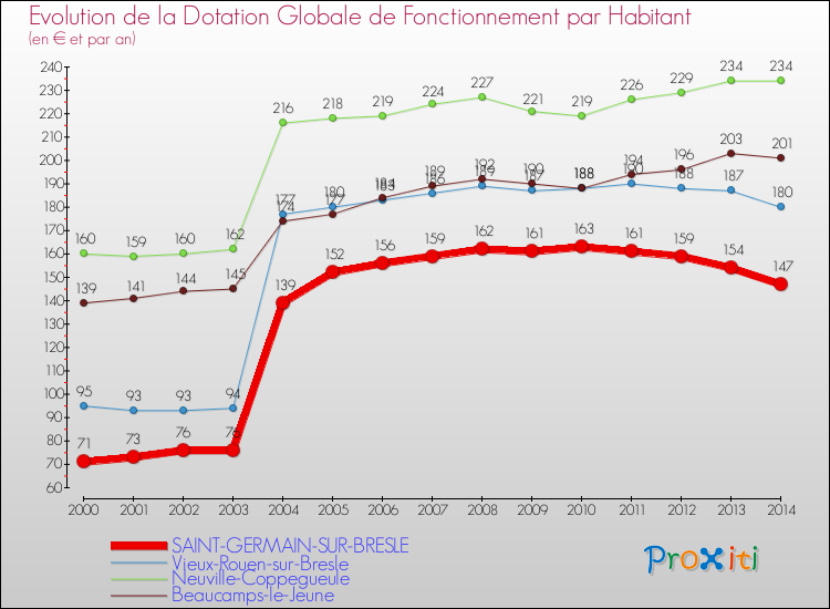 Evolution et montant de la dotation globale de fonctionnement par Habitant pour SAINT-GERMAIN-SUR-BRESLE et les communes proches de 2000 à 2014. Comparaison des dotations globales de fonctionnement par habitant pour SAINT-GERMAIN-SUR-BRESLE et les communes voisines de 2000 à 2014.