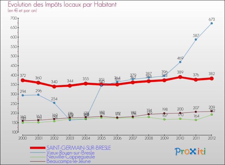 Evolution et montant des impôts locaux par Habitant pour SAINT-GERMAIN-SUR-BRESLE et les communes proches Comparaison des impôts locaux par habitant pour SAINT-GERMAIN-SUR-BRESLE et les communes voisines