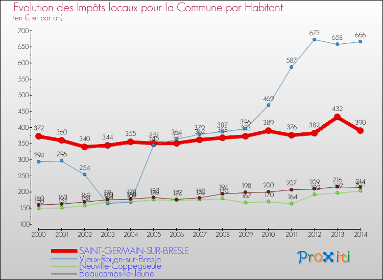 Evolution et montant des impôts locaux par Habitant pour SAINT-GERMAIN-SUR-BRESLE et les communes proches de 2000 à 2014 Comparaison des impôts locaux par habitant pour SAINT-GERMAIN-SUR-BRESLE et les communes voisines de 2000 à 2014