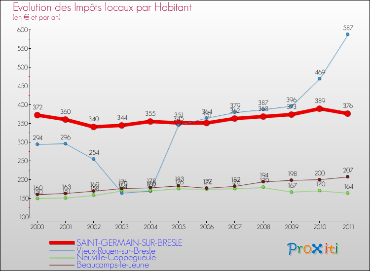 Evolution et montant des impôts locaux par Habitant pour SAINT-GERMAIN-SUR-BRESLE et les communes proches Comparaison des impôts locaux par habitant pour SAINT-GERMAIN-SUR-BRESLE et les communes voisines