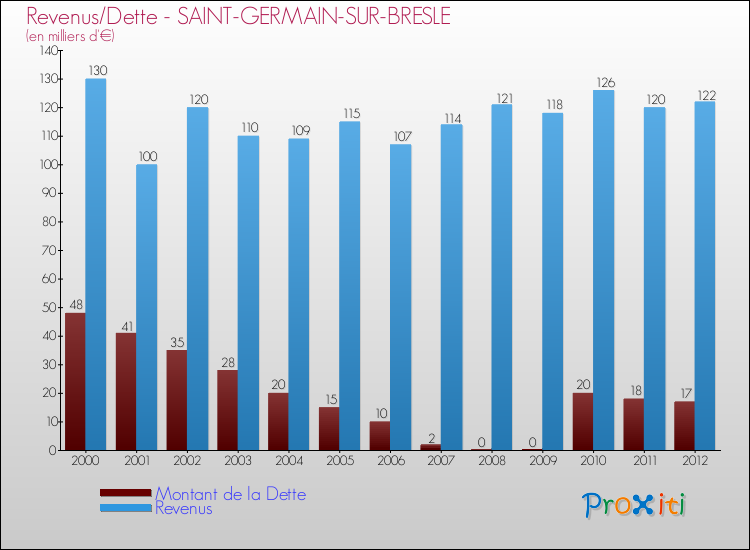 Evolution comparée de la dette et des revenus pour la commune de SAINT-GERMAIN-SUR-BRESLE de 2000 à 2012 Comparaison de la dette et des revenus pour SAINT-GERMAIN-SUR-BRESLE de 2000 à 2012