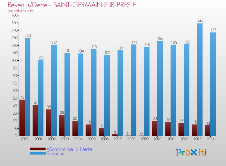 Evolution comparée de la dette et des revenus pour la commune de SAINT-GERMAIN-SUR-BRESLE de 2000 à 2014 Comparaison de la dette et des revenus pour SAINT-GERMAIN-SUR-BRESLE de 2000 à 2014