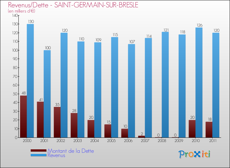 Evolution comparée de la dette et des revenus pour la commune de SAINT-GERMAIN-SUR-BRESLE de 2000 à 2011 Comparaison de la dette et des revenus pour SAINT-GERMAIN-SUR-BRESLE de 2000 à 2011