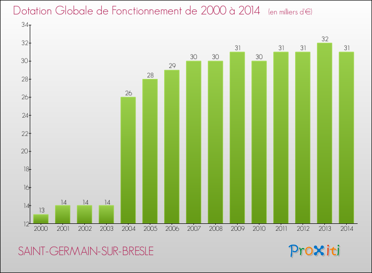 Evolution du montant de la Dotation Globale de Fonctionnement pour la commune de SAINT-GERMAIN-SUR-BRESLE de 2000 à 2014 Evolution du montant de la Dotation Globale de Fonctionnement pour SAINT-GERMAIN-SUR-BRESLE de 2000 à 2014