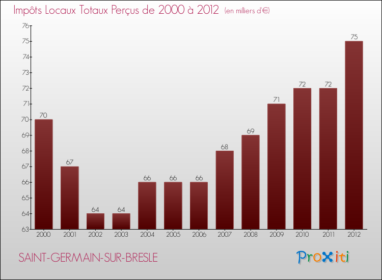 Evolution des Impôts Locaux pour la commune de SAINT-GERMAIN-SUR-BRESLE de 2000 à 2012 Evolution des Impôts Locaux pour SAINT-GERMAIN-SUR-BRESLE de 2000 à 2012