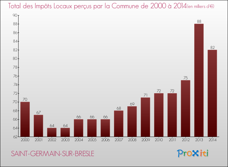 Evolution des Impôts Locaux pour la commune de SAINT-GERMAIN-SUR-BRESLE de 2000 à 2014 Evolution des Impôts Locaux pour SAINT-GERMAIN-SUR-BRESLE de 2000 à 2014