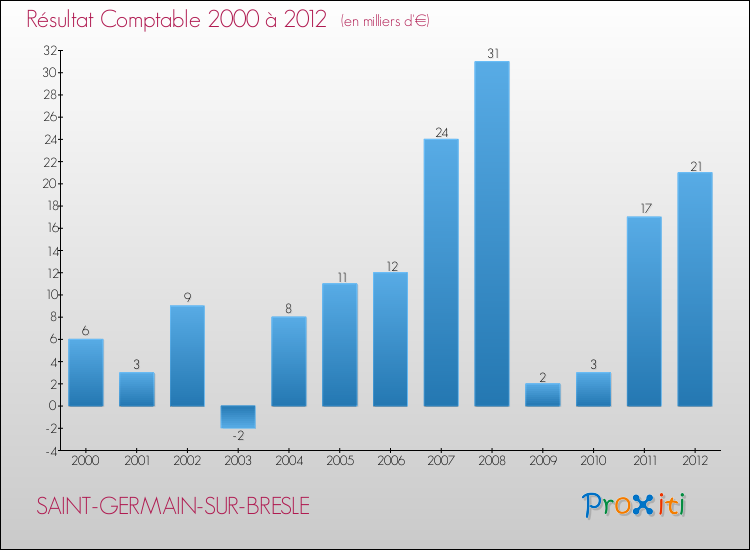 Evolution du résultat comptable pour la commune de SAINT-GERMAIN-SUR-BRESLE de 2000 à 2012 Evolution du résultat comptable pour SAINT-GERMAIN-SUR-BRESLE de 2000 à 2012