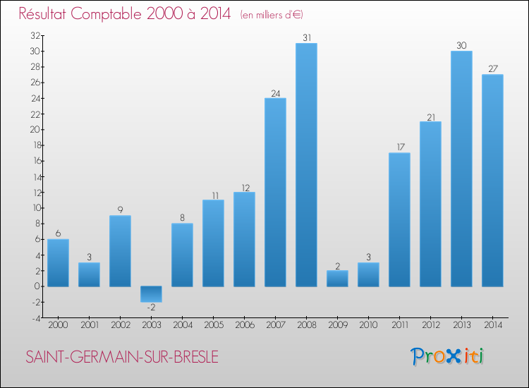 Evolution du résultat comptable pour la commune de SAINT-GERMAIN-SUR-BRESLE de 2000 à 2014 Evolution du résultat comptable pour SAINT-GERMAIN-SUR-BRESLE de 2000 à 2014