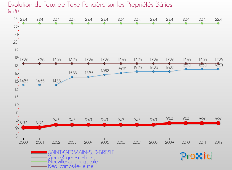 Evolution du taux de la taxe foncière sur le bati pour SAINT-GERMAIN-SUR-BRESLE et les communes proches de 2000 à 2012 Comparaison des taux de taxe foncière sur le bati pour SAINT-GERMAIN-SUR-BRESLE et les communes voisines de 2000 à 2012