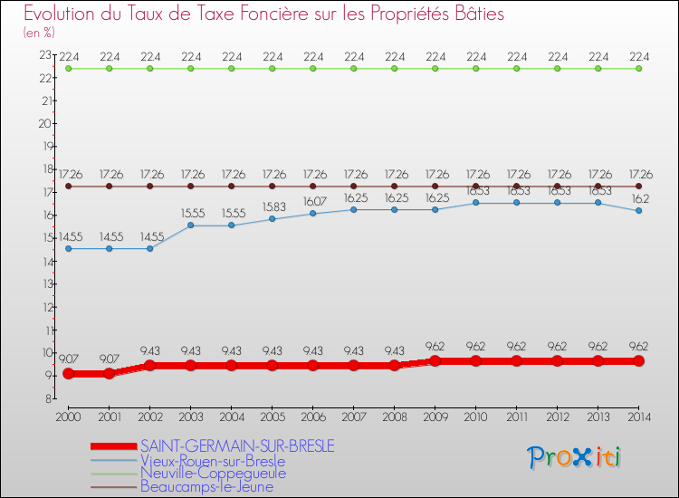 Evolution du taux de la taxe foncière sur le bati pour SAINT-GERMAIN-SUR-BRESLE et les communes proches de 2000 à 2014 Comparaison des taux de taxe foncière sur le bati pour SAINT-GERMAIN-SUR-BRESLE et les communes voisines de 2000 à 2014