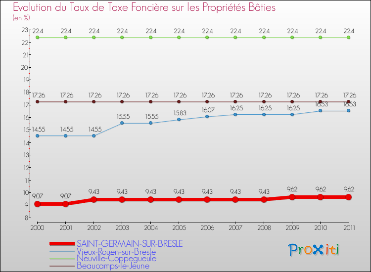 Evolution du taux de la taxe foncière sur le bati pour SAINT-GERMAIN-SUR-BRESLE et les communes proches Comparaison des taux de taxe foncière sur le bati pour SAINT-GERMAIN-SUR-BRESLE et les communes voisines