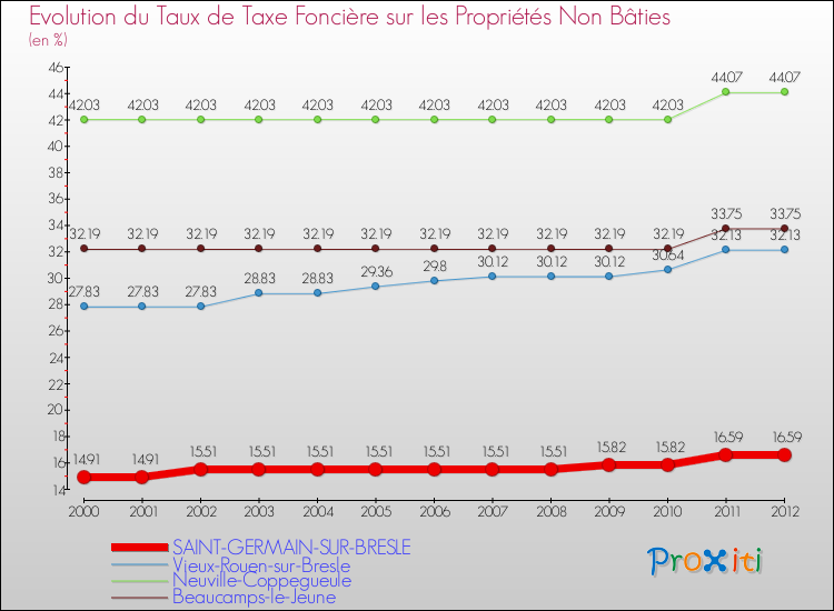 Evolution du taux de la taxe foncière sur les immeubles et terrains non batis pour SAINT-GERMAIN-SUR-BRESLE et les communes proches de 2000 à 2012 Comparaison des taux de la taxe foncière sur les immeubles et terrains non batis pour SAINT-GERMAIN-SUR-BRESLE et les communes voisines de 2000 à 2012