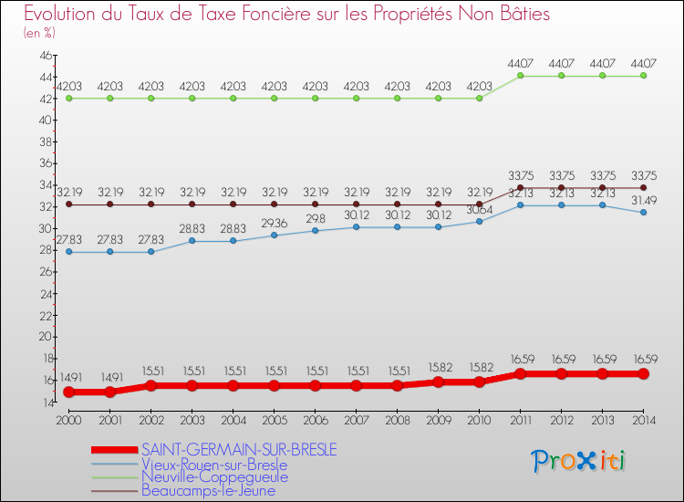 Evolution du taux de la taxe foncière sur les immeubles et terrains non batis pour SAINT-GERMAIN-SUR-BRESLE et les communes proches de 2000 à 2014 Comparaison des taux de la taxe foncière sur les immeubles et terrains non batis pour SAINT-GERMAIN-SUR-BRESLE et les communes voisines de 2000 à 2014