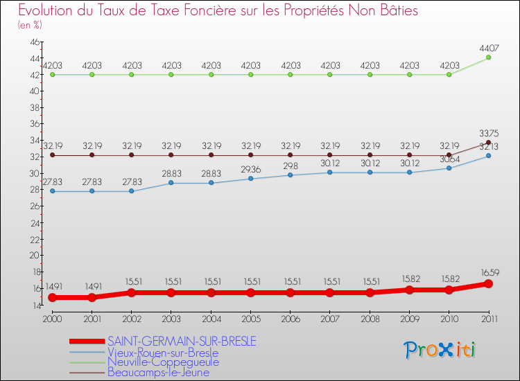 Evolution du taux de la taxe foncière sur les immeubles et terrains non batis pour SAINT-GERMAIN-SUR-BRESLE et les communes proches Comparaison des taux de la taxe foncière sur les immeubles et terrains non batis pour SAINT-GERMAIN-SUR-BRESLE et les communes voisines