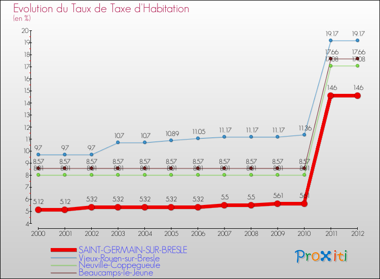 Evolution du taux de la taxe d'habitation pour SAINT-GERMAIN-SUR-BRESLE et les communes proches Comparaison des taux de la taxe d'habitation pour SAINT-GERMAIN-SUR-BRESLE et les communes voisines