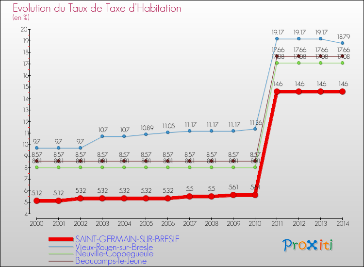 Evolution du taux de la taxe d'habitation pour SAINT-GERMAIN-SUR-BRESLE et les communes proches de 2000 à 2014 Comparaison des taux de la taxe d'habitation pour SAINT-GERMAIN-SUR-BRESLE et les communes voisines de 2000 à 2014
