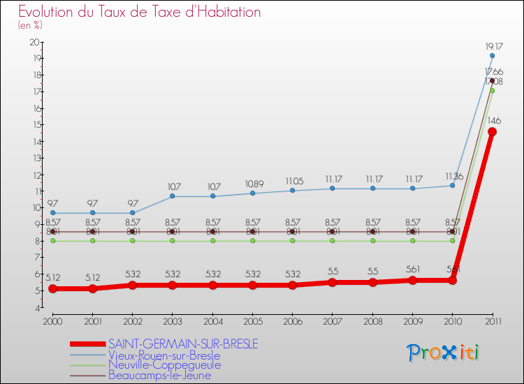 Evolution du taux de la taxe d'habitation pour SAINT-GERMAIN-SUR-BRESLE et les communes proches Comparaison des taux de la taxe d'habitation pour SAINT-GERMAIN-SUR-BRESLE et les communes voisines