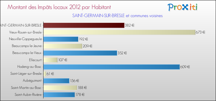 Montant des impôts locaux par Habitant pour SAINT-GERMAIN-SUR-BRESLE et les communes proches Comparaison des impôts locaux par habitant pour SAINT-GERMAIN-SUR-BRESLE et les communes voisines