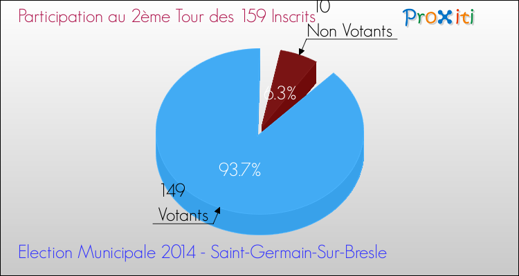 Participation au 2ème Tour des Elections Municipales 2014 de la commune de Saint-Germain-Sur-Bresle Elections Municipales 2014 - Participation au 2ème Tour pour la commune de Saint-Germain-Sur-Bresle