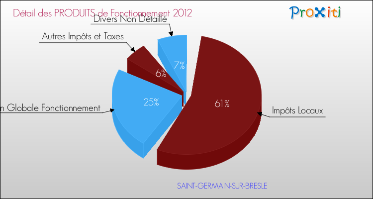 Décomposition du Budget de Fonctionnement 2012 de la commune de SAINT-GERMAIN-SUR-BRESLE Budget de Fonctionnement 2012 pour la commune de SAINT-GERMAIN-SUR-BRESLE