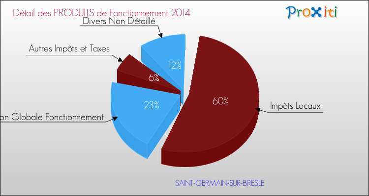 Décomposition du Budget de Fonctionnement 2014 de la commune de SAINT-GERMAIN-SUR-BRESLE Budget de Fonctionnement 2014 pour la commune de SAINT-GERMAIN-SUR-BRESLE