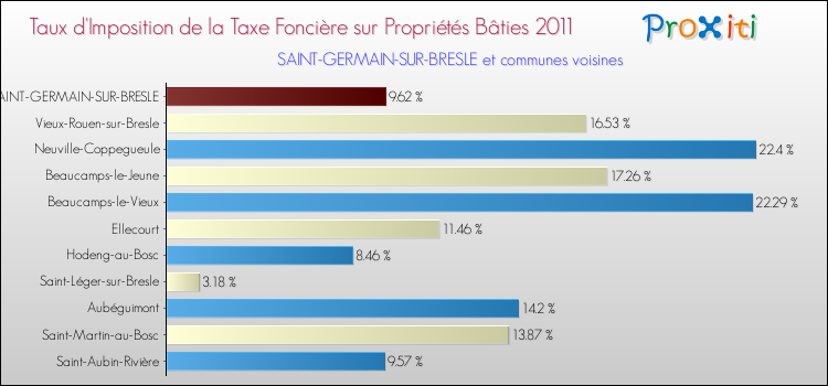 Taux d'imposition de la taxe foncière sur le bati 2011 pour SAINT-GERMAIN-SUR-BRESLE et les communes proches Comparaison des taux d'imposition de la taxe foncière sur le bati 2011 pour SAINT-GERMAIN-SUR-BRESLE et les communes voisines