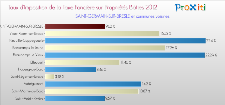 Taux d'imposition de la taxe foncière sur le bati 2012 pour SAINT-GERMAIN-SUR-BRESLE et les communes proches Comparaison des taux d'imposition de la taxe foncière sur le bati 2012 pour SAINT-GERMAIN-SUR-BRESLE et les communes voisines