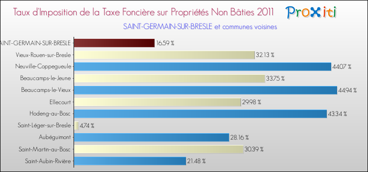 Taux d'imposition de la taxe foncière sur les immeubles et terrains non batis 2011 pour SAINT-GERMAIN-SUR-BRESLE et les communes proches Comparaison des taux d'imposition de la taxe foncière sur les immeubles et terrains non batis 2011 pour SAINT-GERMAIN-SUR-BRESLE et les communes voisines