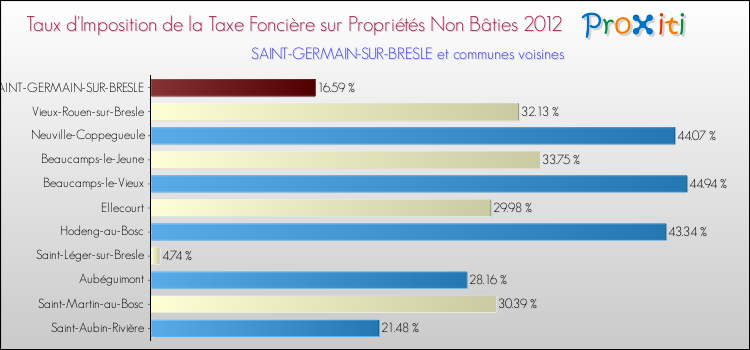 Taux d'imposition de la taxe foncière sur les immeubles et terrains non batis 2012 pour SAINT-GERMAIN-SUR-BRESLE et les communes proches Comparaison des taux d'imposition de la taxe foncière sur les immeubles et terrains non batis 2012 pour SAINT-GERMAIN-SUR-BRESLE et les communes voisines