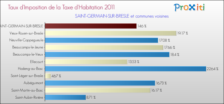 Taux d'imposition de la taxe d'habitation 2011 pour SAINT-GERMAIN-SUR-BRESLE et les communes proches Comparaison des taux d'imposition de la taxe d'habitation 2011 pour SAINT-GERMAIN-SUR-BRESLE et les communes voisines