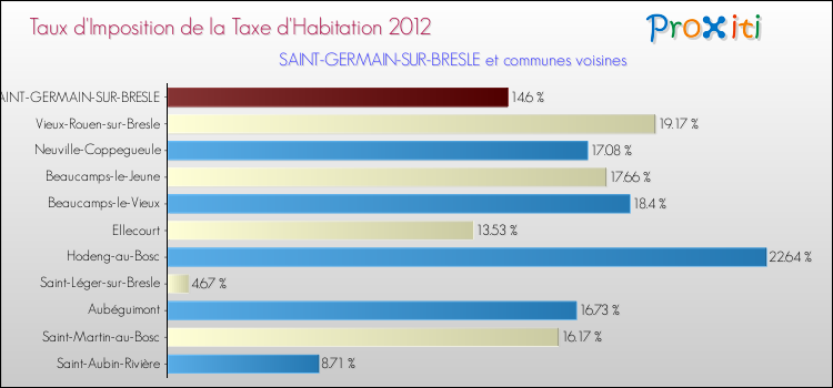 Taux d'imposition de la taxe d'habitation 2012 pour SAINT-GERMAIN-SUR-BRESLE et les communes proches Comparaison des taux d'imposition de la taxe d'habitation 2012 pour SAINT-GERMAIN-SUR-BRESLE et les communes voisines