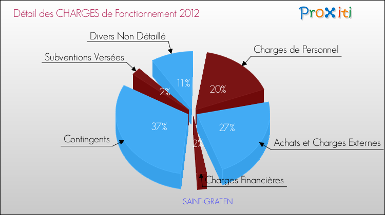 Décomposition des Charges de Fonctionnement 2012 de la commune de SAINT-GRATIEN Charges de Fonctionnement 2012 pour la commune de SAINT-GRATIEN