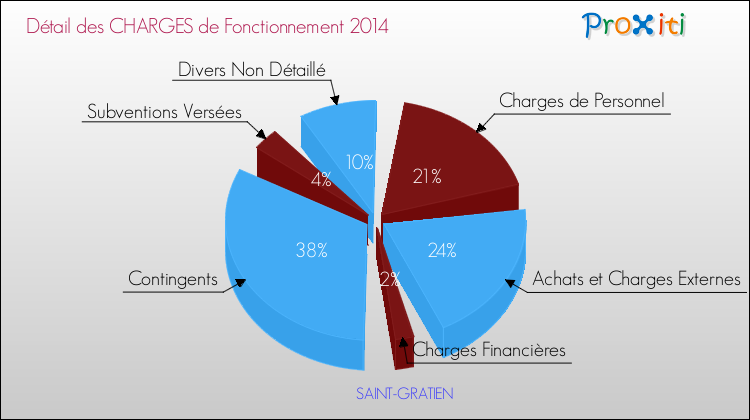 Décomposition des Charges de Fonctionnement 2014 de la commune de SAINT-GRATIEN Charges de Fonctionnement 2014 pour la commune de SAINT-GRATIEN