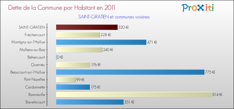Dette par habitant de la commune en 2011 pour SAINT-GRATIEN et les communes proches Comparaison de la dette par habitant de la commune en 2011 pour SAINT-GRATIEN et les communes voisines