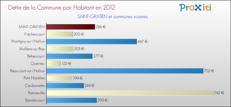 Dette par habitant de la commune en 2012 pour SAINT-GRATIEN et les communes proches Comparaison de la dette par habitant de la commune en 2012 pour SAINT-GRATIEN et les communes voisines