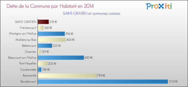 Dette par habitant de la commune en 2014 pour SAINT-GRATIEN et les communes proches Comparaison de la dette par habitant de la commune en 2014 pour SAINT-GRATIEN et les communes voisines