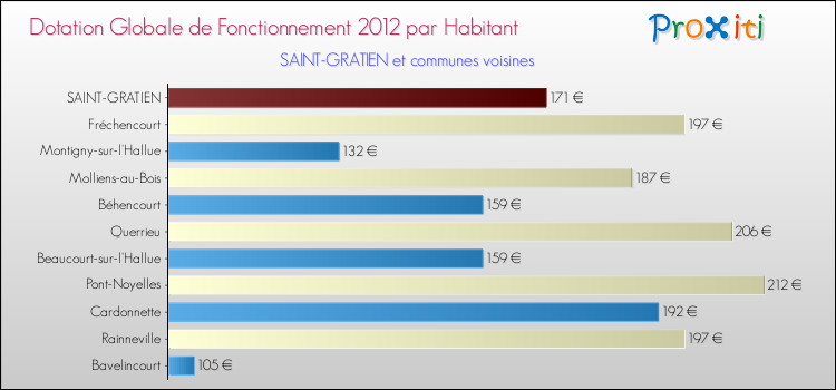 Montant des dotations globales de fonctionnement DGF par Habitant pour SAINT-GRATIEN et les communes proches Comparaison des des dotations globales de fonctionnement DGF par habitant pour SAINT-GRATIEN et les communes voisines
