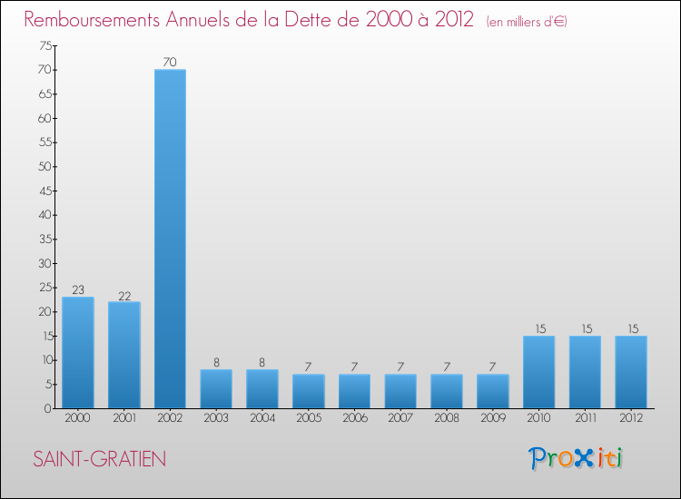 Evolution de l'annuité de la dette pour la commune de SAINT-GRATIEN de 2000 à 2012 Annuités de la dette pour SAINT-GRATIEN de 2000 à 2012