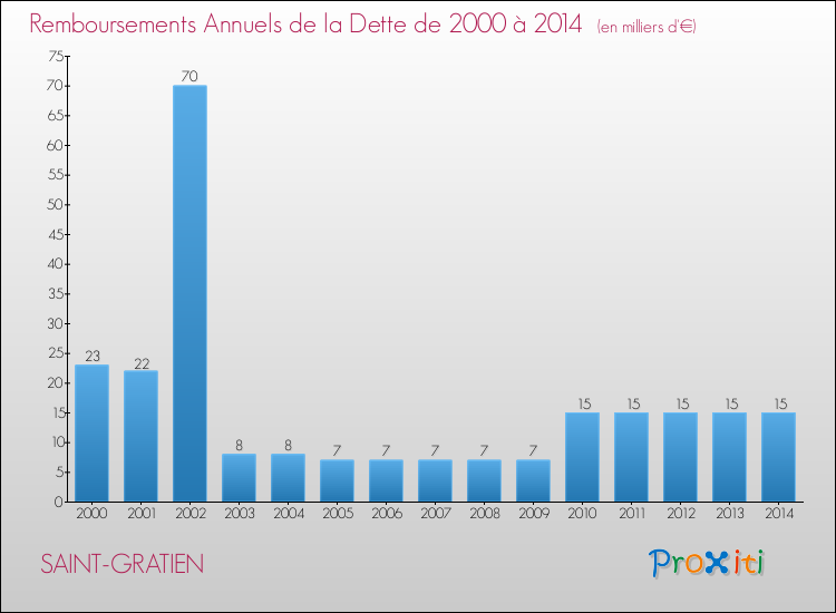 Evolution de l'annuité de la dette pour la commune de SAINT-GRATIEN de 2000 à 2014 Annuités de la dette pour SAINT-GRATIEN de 2000 à 2014