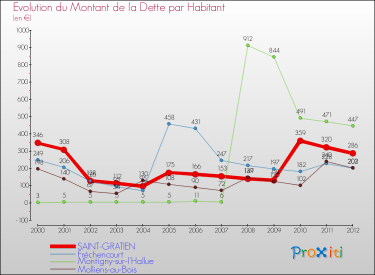 Evolution de la dette par habitant pour la commune de SAINT-GRATIEN et les communes proches de 2000 à 2012 Comparaison de la dette par habitant pour SAINT-GRATIEN et les communes voisines de 2000 à 2012
