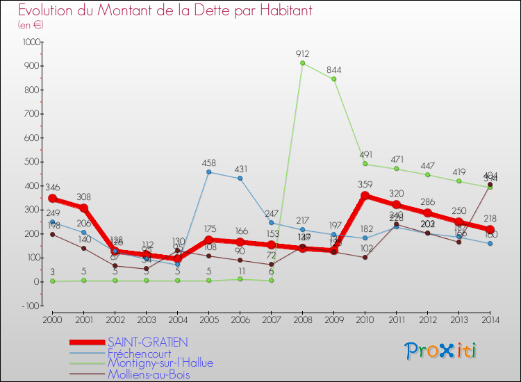 Evolution de la dette par habitant pour la commune de SAINT-GRATIEN et les communes proches de 2000 à 2014 Comparaison de la dette par habitant pour SAINT-GRATIEN et les communes voisines de 2000 à 2014