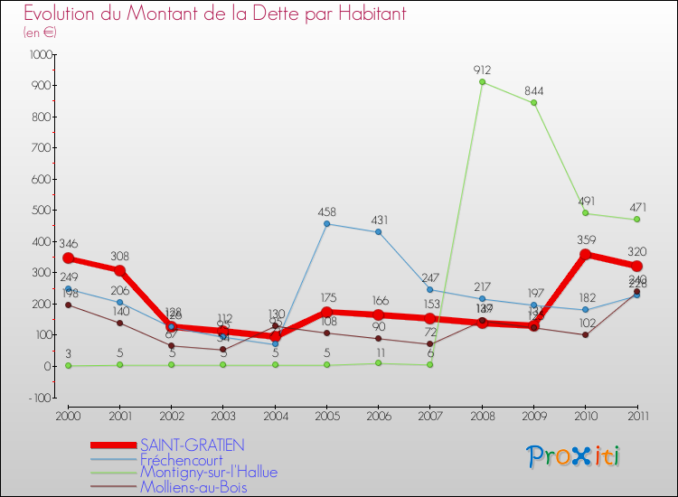 Evolution de la dette par habitant pour la commune de SAINT-GRATIEN et les communes proches Comparaison de la dette par habitant pour SAINT-GRATIEN et les communes voisines